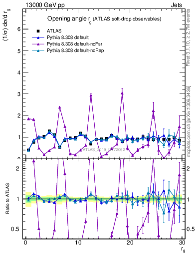 Plot of softdrop.rg in 13000 GeV pp collisions