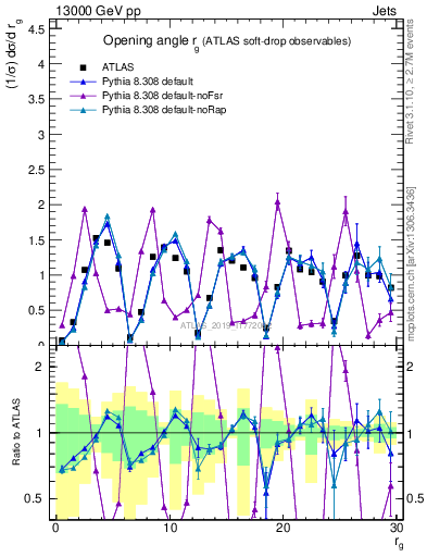 Plot of softdrop.rg in 13000 GeV pp collisions