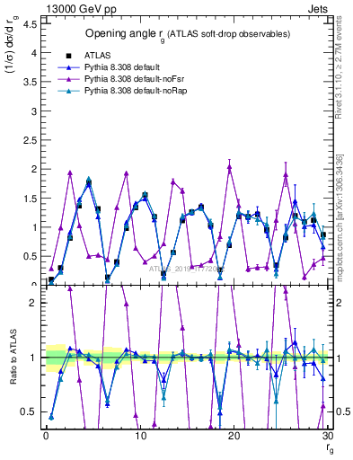 Plot of softdrop.rg in 13000 GeV pp collisions