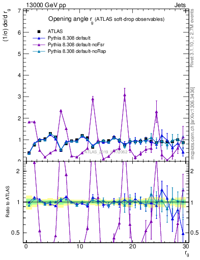 Plot of softdrop.rg in 13000 GeV pp collisions