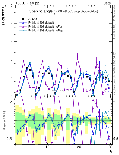 Plot of softdrop.rg in 13000 GeV pp collisions