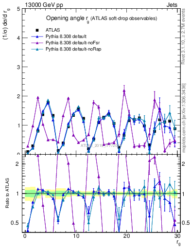 Plot of softdrop.rg in 13000 GeV pp collisions