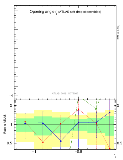 Plot of softdrop.rg in 13000 GeV pp collisions