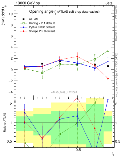 Plot of softdrop.rg in 13000 GeV pp collisions