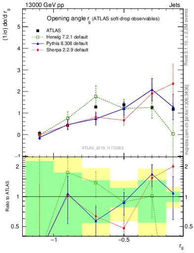 Plot of softdrop.rg in 13000 GeV pp collisions