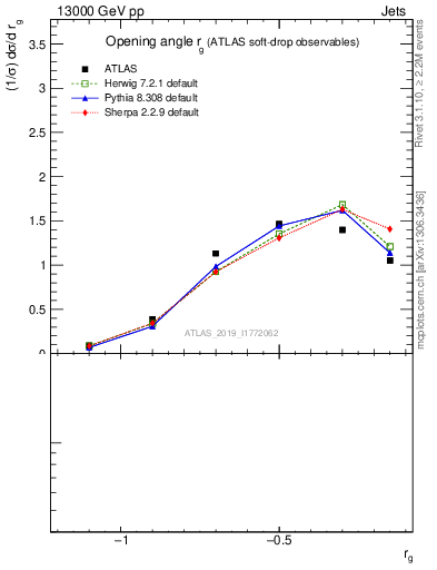 Plot of softdrop.rg in 13000 GeV pp collisions