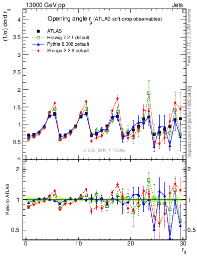 Plot of softdrop.rg in 13000 GeV pp collisions