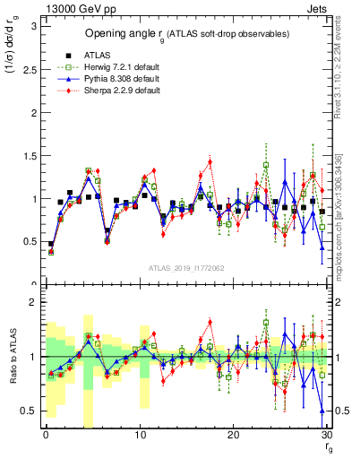 Plot of softdrop.rg in 13000 GeV pp collisions
