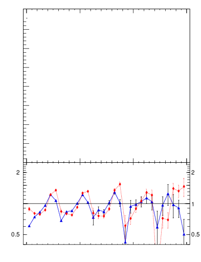 Plot of softdrop.rg in 13000 GeV pp collisions