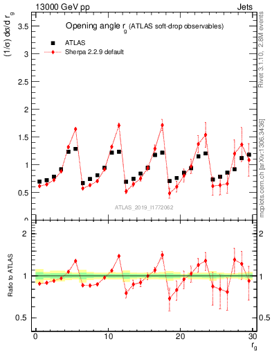 Plot of softdrop.rg in 13000 GeV pp collisions