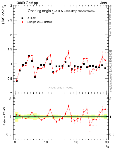 Plot of softdrop.rg in 13000 GeV pp collisions