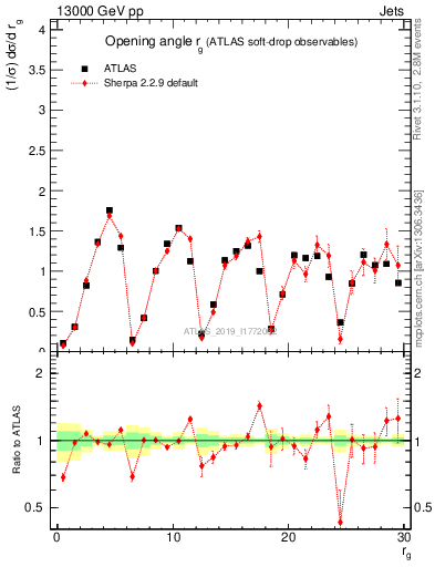Plot of softdrop.rg in 13000 GeV pp collisions