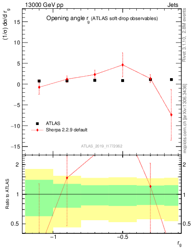 Plot of softdrop.rg in 13000 GeV pp collisions