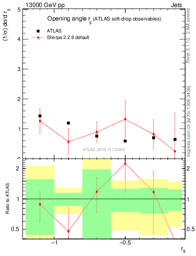 Plot of softdrop.rg in 13000 GeV pp collisions