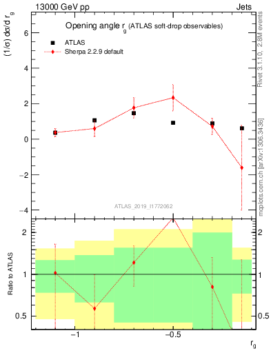 Plot of softdrop.rg in 13000 GeV pp collisions