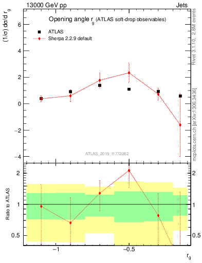 Plot of softdrop.rg in 13000 GeV pp collisions