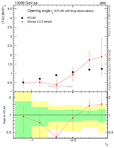 Plot of softdrop.rg in 13000 GeV pp collisions