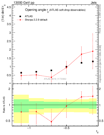 Plot of softdrop.rg in 13000 GeV pp collisions