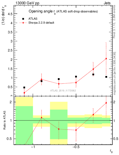 Plot of softdrop.rg in 13000 GeV pp collisions