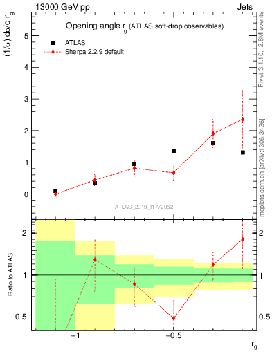 Plot of softdrop.rg in 13000 GeV pp collisions