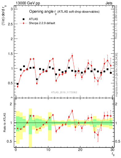 Plot of softdrop.rg in 13000 GeV pp collisions