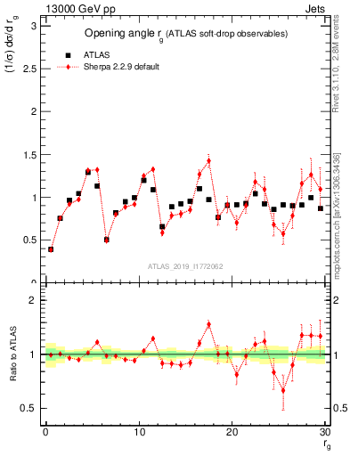Plot of softdrop.rg in 13000 GeV pp collisions