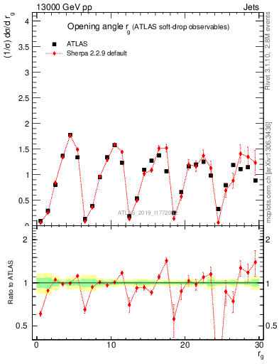 Plot of softdrop.rg in 13000 GeV pp collisions