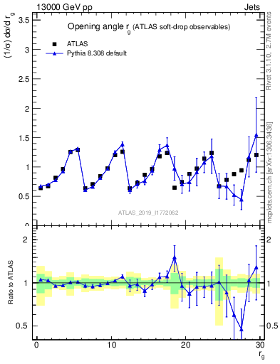 Plot of softdrop.rg in 13000 GeV pp collisions