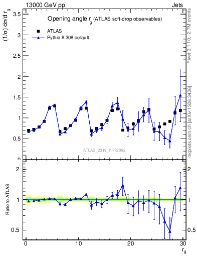 Plot of softdrop.rg in 13000 GeV pp collisions