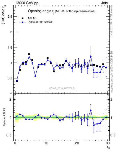 Plot of softdrop.rg in 13000 GeV pp collisions