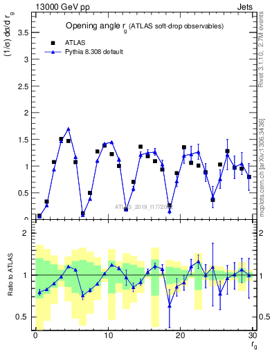 Plot of softdrop.rg in 13000 GeV pp collisions