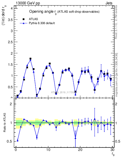 Plot of softdrop.rg in 13000 GeV pp collisions