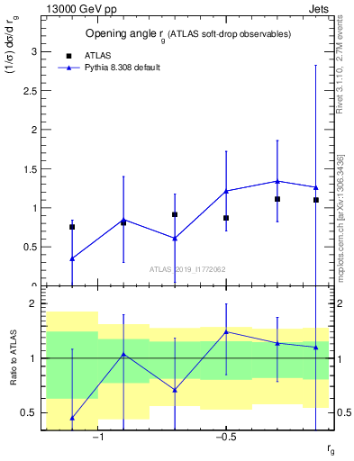Plot of softdrop.rg in 13000 GeV pp collisions