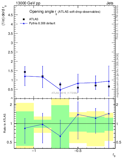 Plot of softdrop.rg in 13000 GeV pp collisions