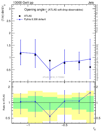 Plot of softdrop.rg in 13000 GeV pp collisions