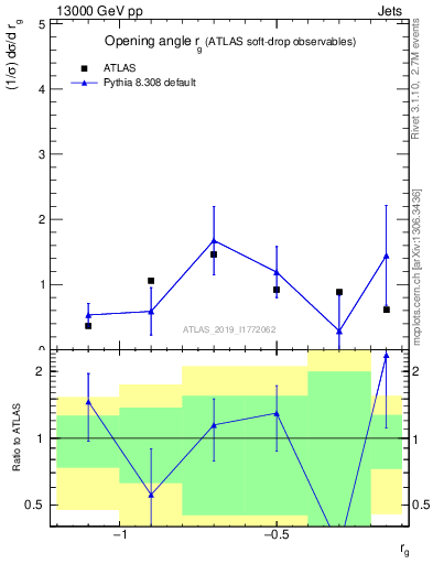 Plot of softdrop.rg in 13000 GeV pp collisions