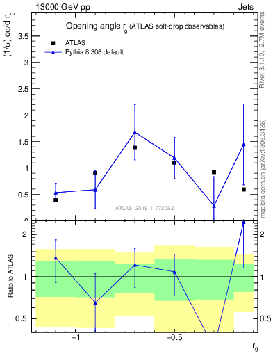 Plot of softdrop.rg in 13000 GeV pp collisions