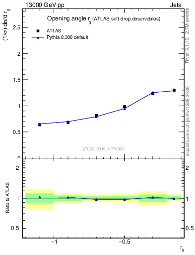 Plot of softdrop.rg in 13000 GeV pp collisions