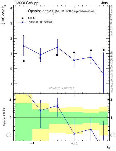 Plot of softdrop.rg in 13000 GeV pp collisions
