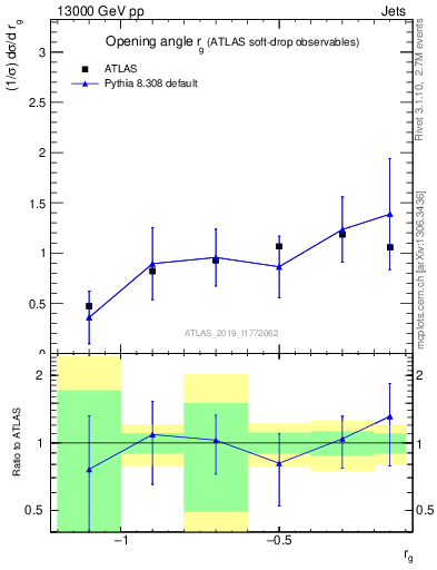 Plot of softdrop.rg in 13000 GeV pp collisions