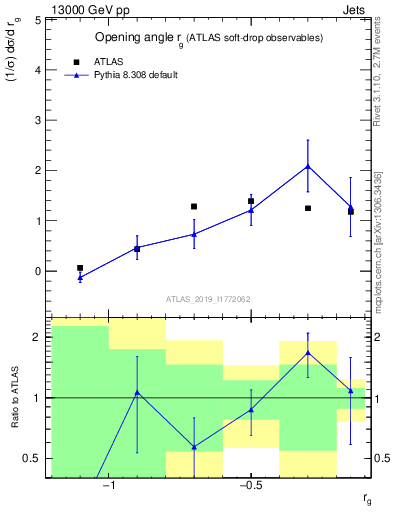 Plot of softdrop.rg in 13000 GeV pp collisions