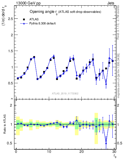 Plot of softdrop.rg in 13000 GeV pp collisions
