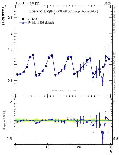 Plot of softdrop.rg in 13000 GeV pp collisions
