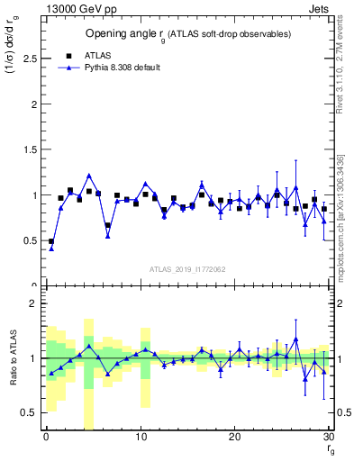 Plot of softdrop.rg in 13000 GeV pp collisions