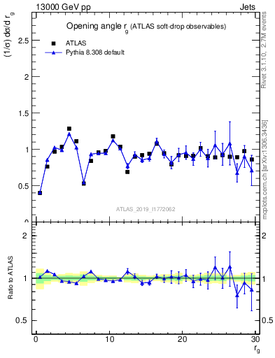 Plot of softdrop.rg in 13000 GeV pp collisions