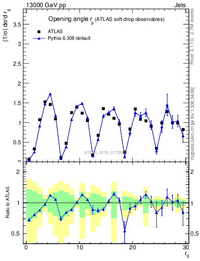 Plot of softdrop.rg in 13000 GeV pp collisions