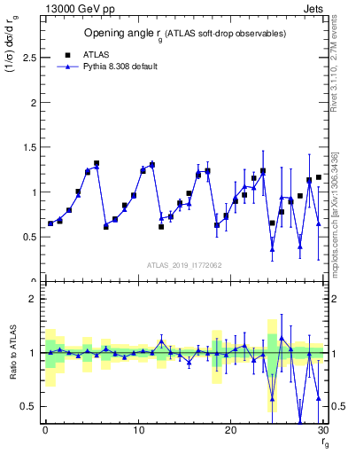 Plot of softdrop.rg in 13000 GeV pp collisions