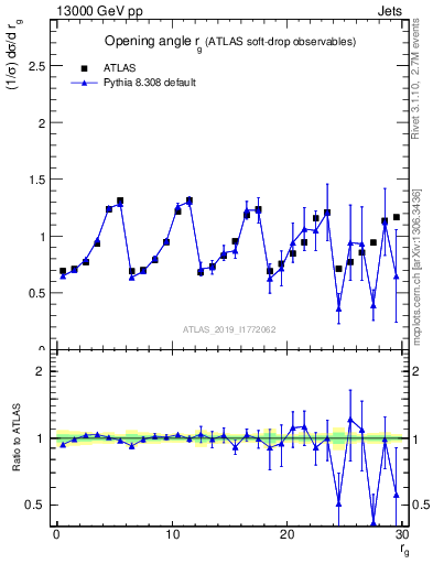 Plot of softdrop.rg in 13000 GeV pp collisions