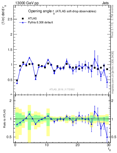 Plot of softdrop.rg in 13000 GeV pp collisions