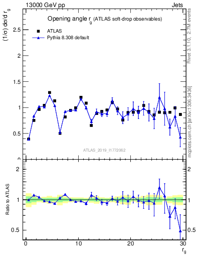 Plot of softdrop.rg in 13000 GeV pp collisions